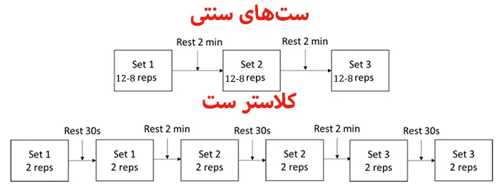 کلاستر ست چیست + فواید سیستم تمرینی کلاستر ست 8 تفاوت کلاستر ست با ست های سنتی