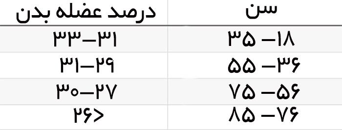 میانگین درصد عضله بدن برای زنان