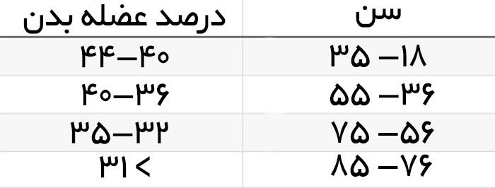 میانگین درصد عضله بدن برای مردان