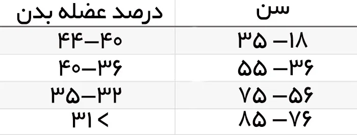درصد عضله بدن چقدر باید باشد؟روش محاسبه درصد عضله بدن 8 میانگین درصد عضله بدن برای مردان