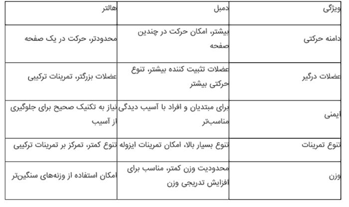 دمبل یا هالتر؟ راهنمایی برای شروع تمرینات قدرتی با لوتوس فیتنس 5 دمبل یا هالتر؟ راهنمایی برای شروع تمرینات قدرتی با لوتوس فیتنس